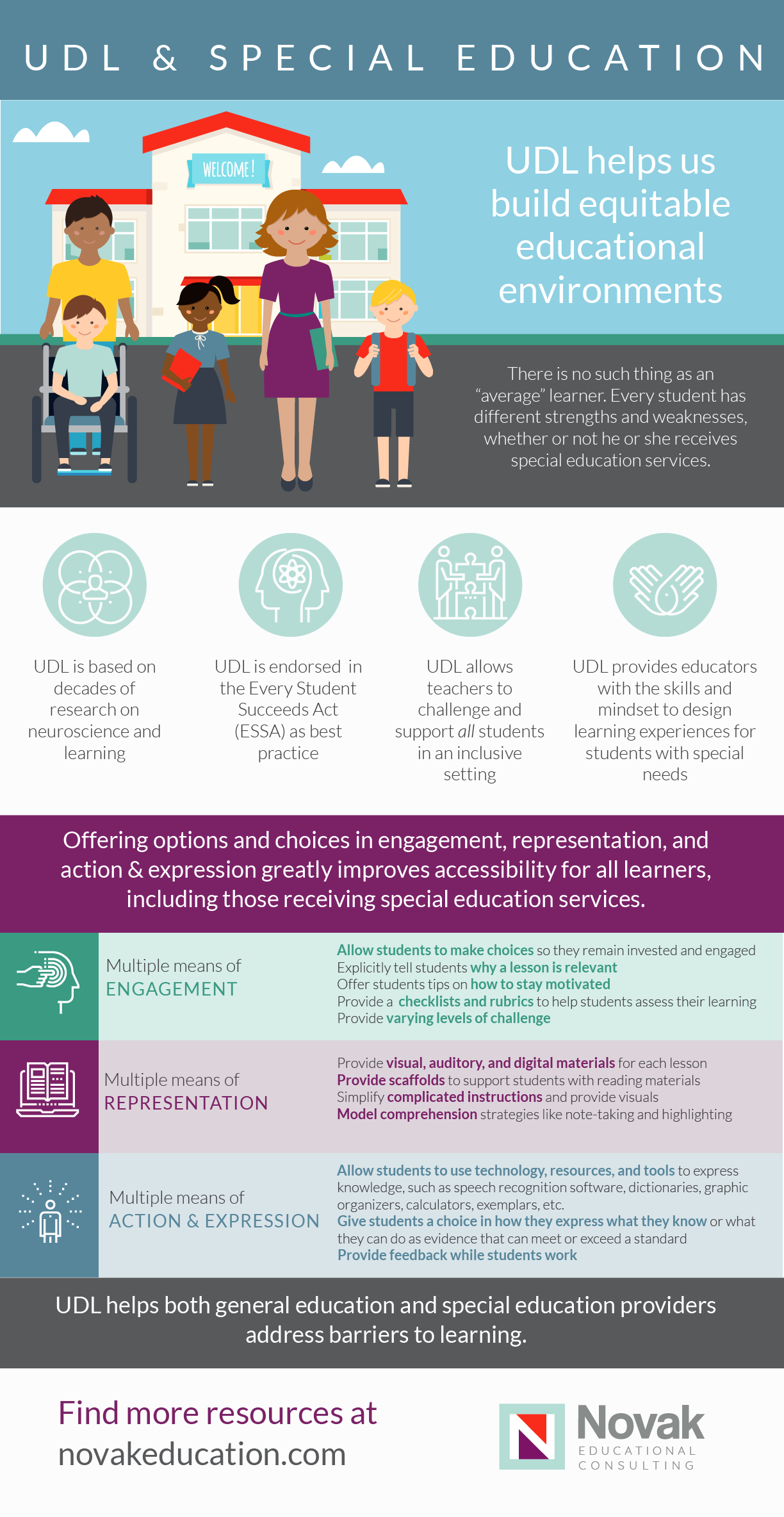 Free UDL Resources Tools For Implementing Universal Design For Learning